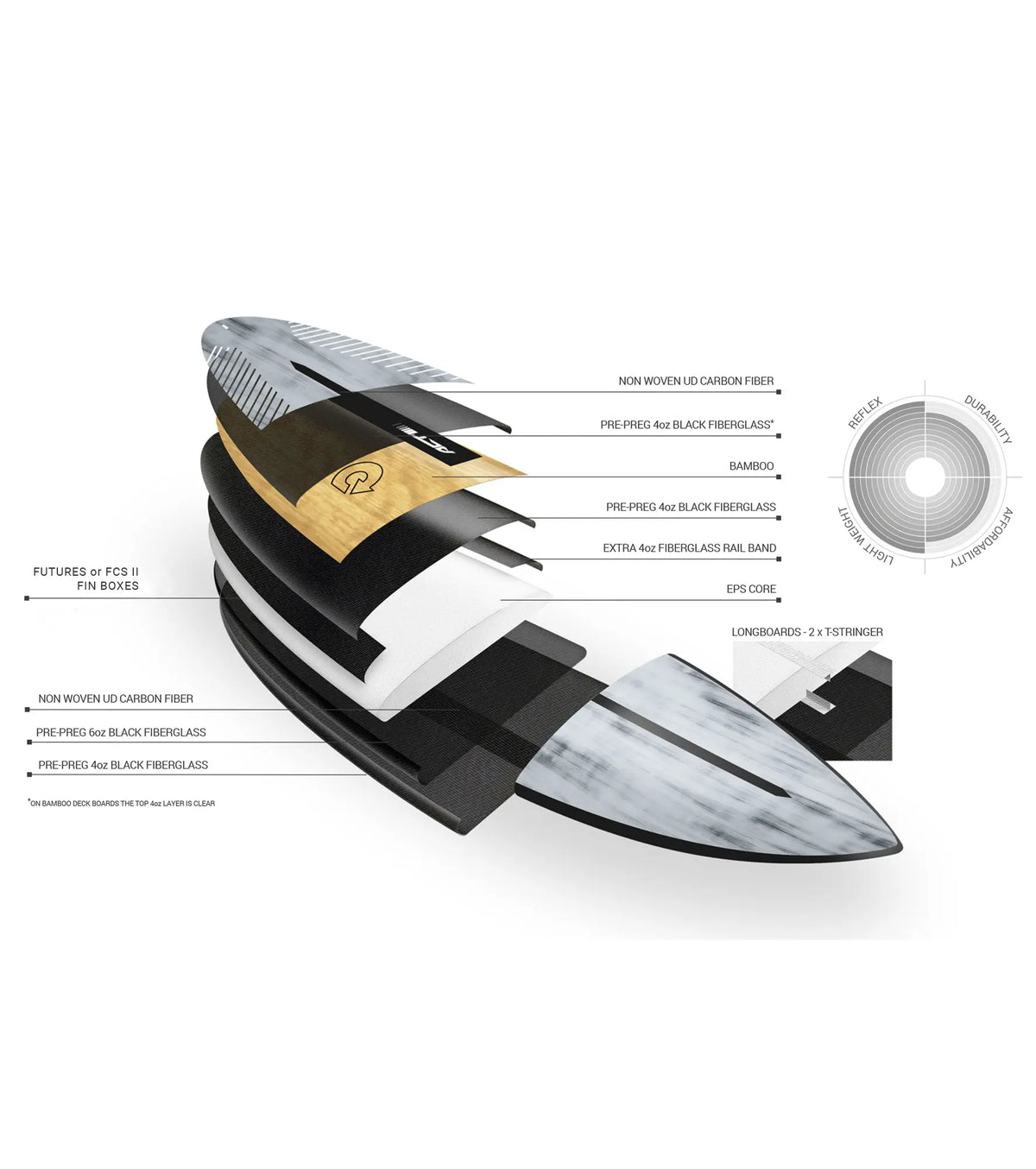 Torq PG-R ACT - Futures - 5 Fin - Orange Rail