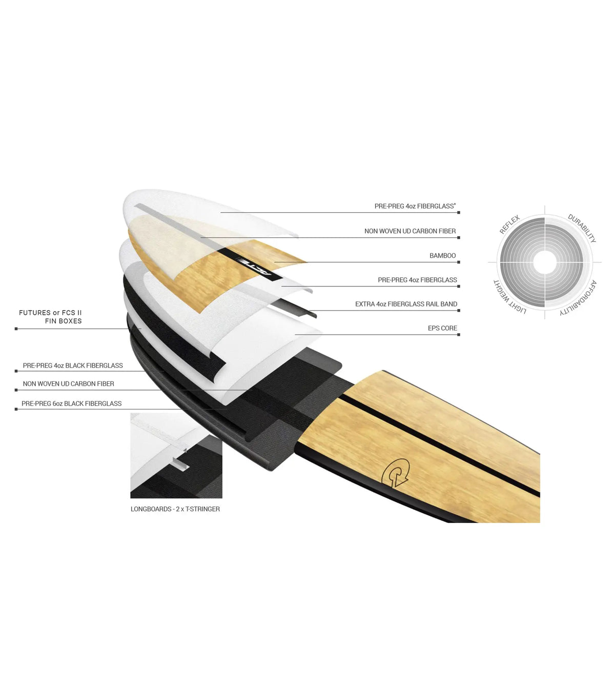 Torq V+ ACT - Futures - 3 Fin - Red Rail