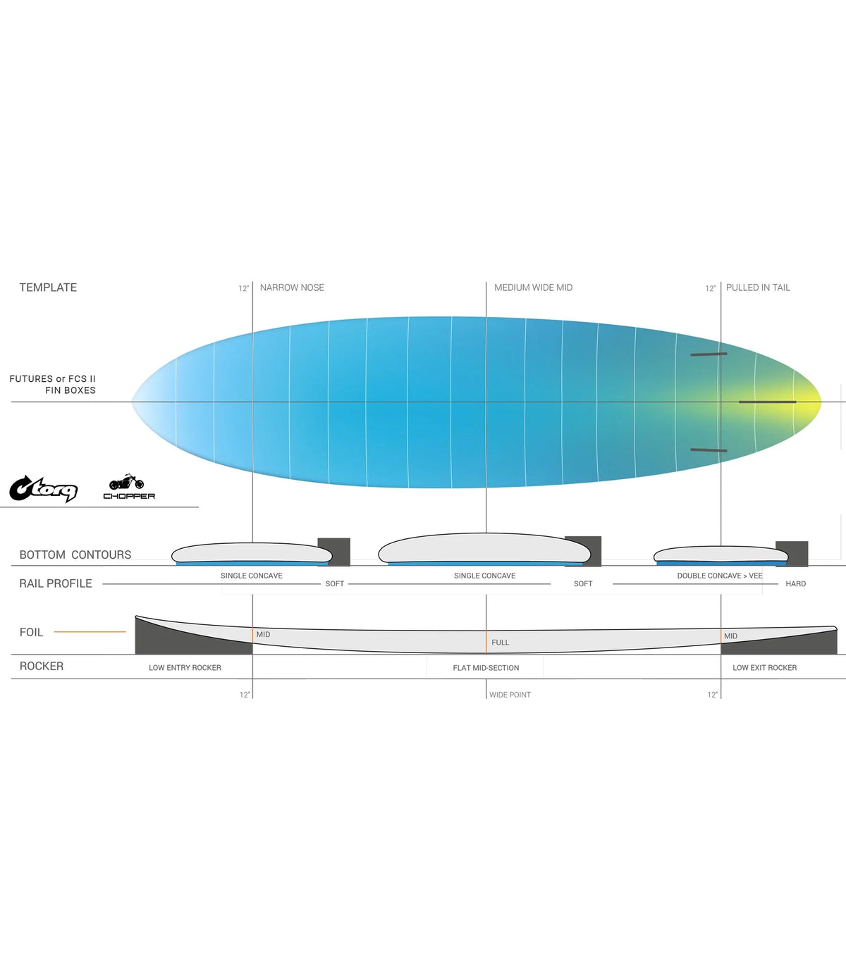 Torq BigBoy 23 ACT - Futures - 5 Fin - Blue Rail