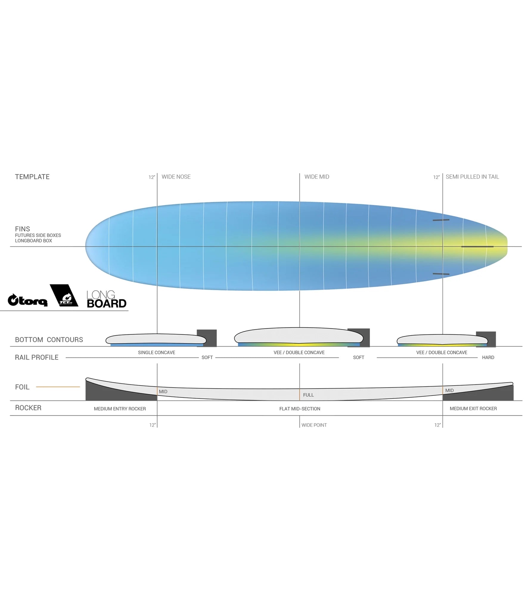 Torq Longboard TET - Futures - 2 + 1 Fin - End of Range