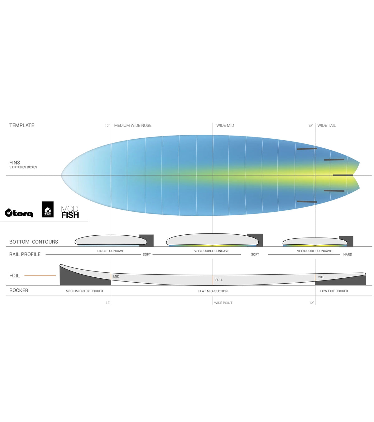 Torq Mod Fish Red Rails Torq Mod Fish TET surfboard kopen – Surf and More
