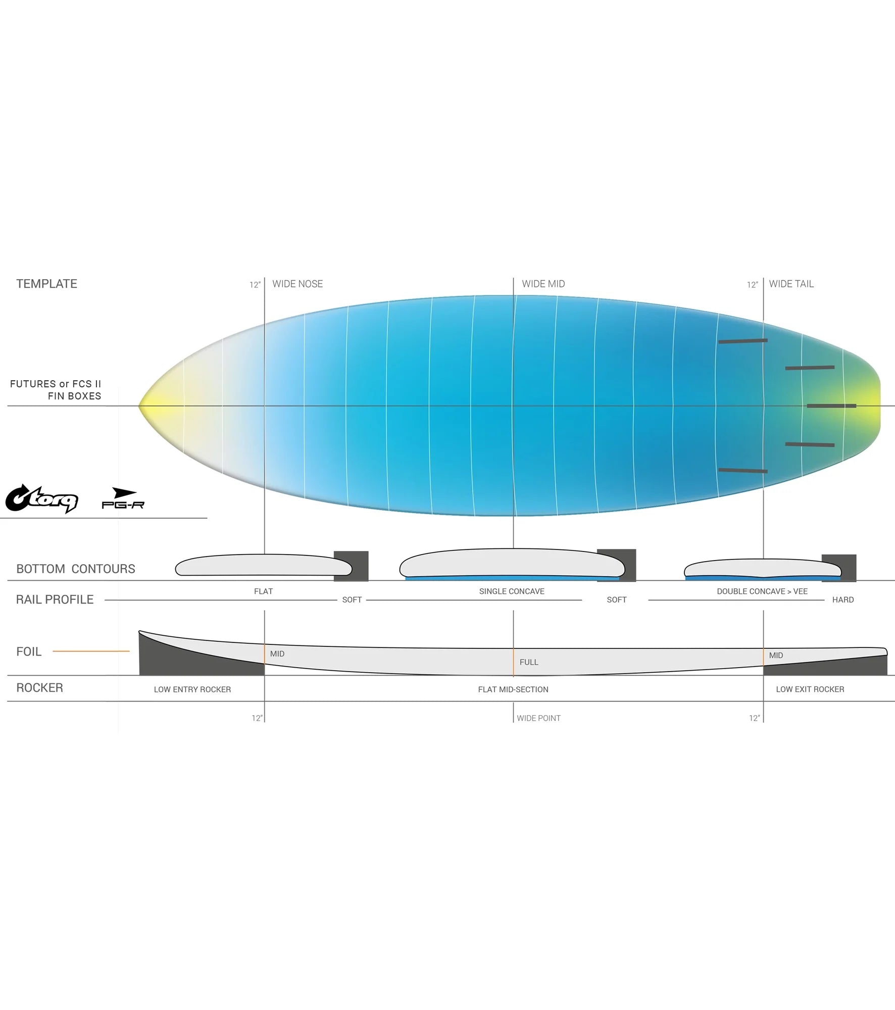 Torq PG-R ACT - FCS II - 5 Fin
