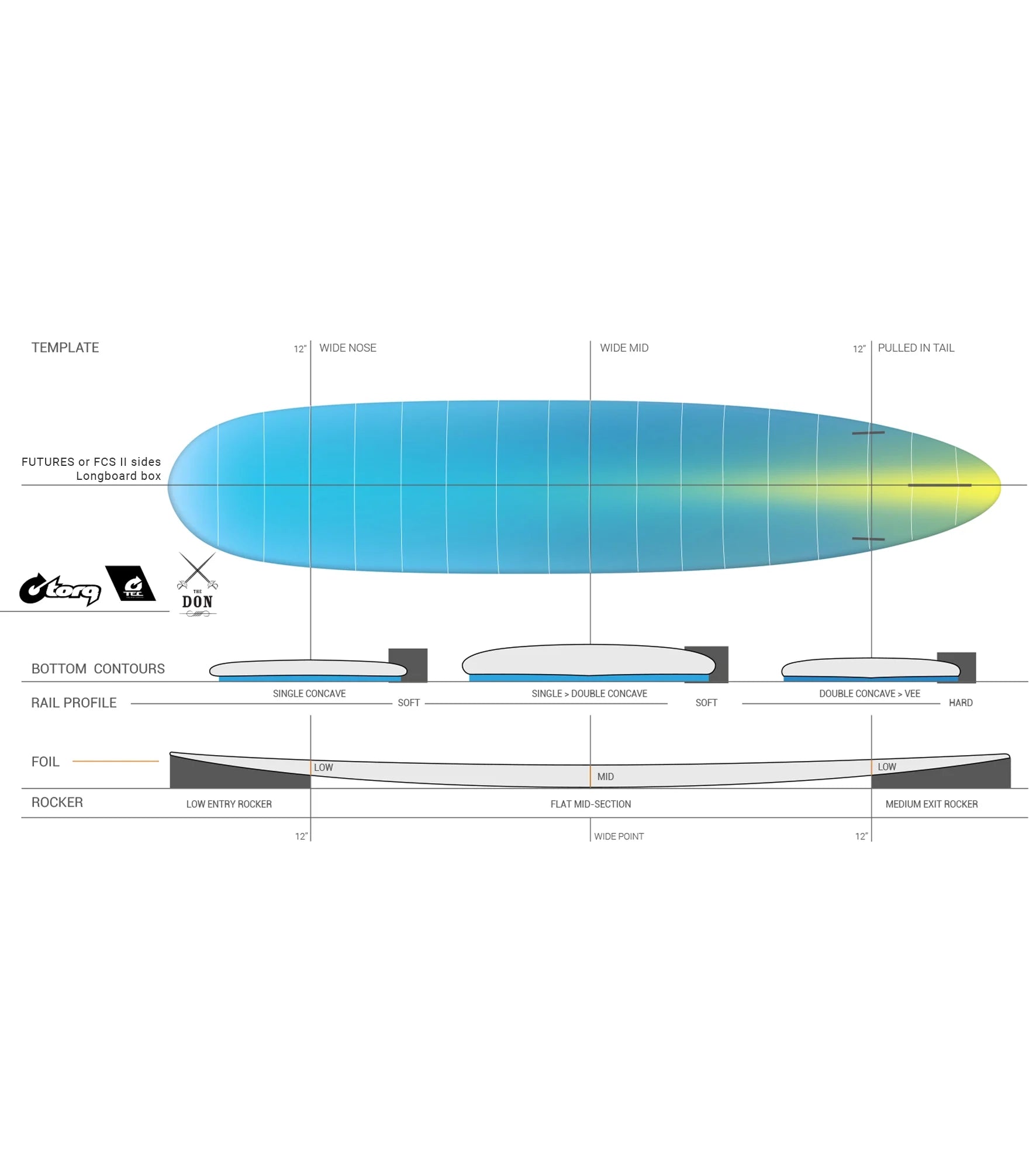 Torq The Don TEC - FCS II - 2 + 1 Fin